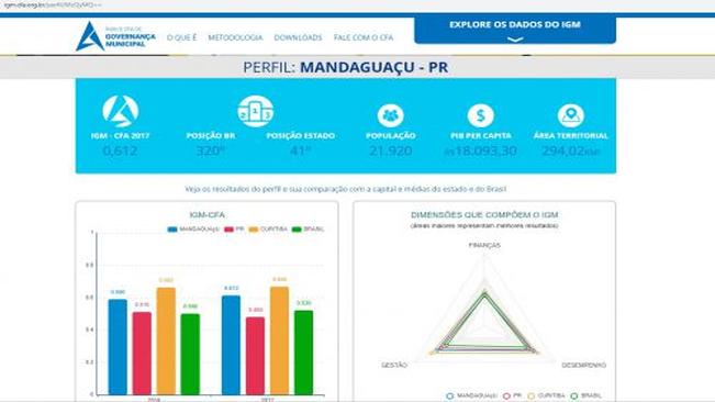 Mandaguaçu é destaque em governança municipal